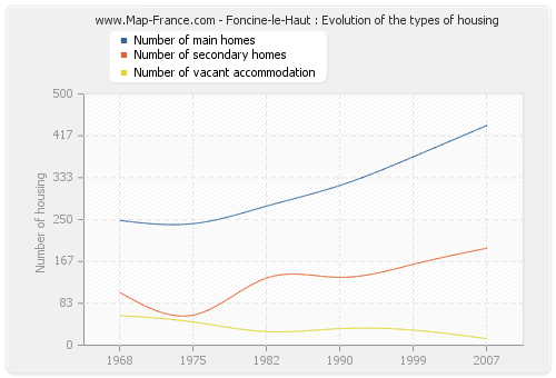 Foncine-le-Haut : Evolution of the types of housing