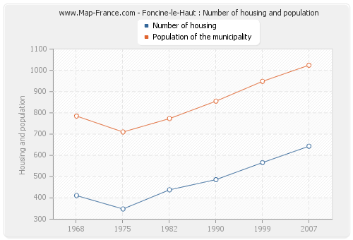 Foncine-le-Haut : Number of housing and population