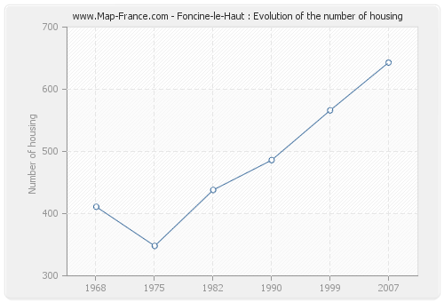 Foncine-le-Haut : Evolution of the number of housing