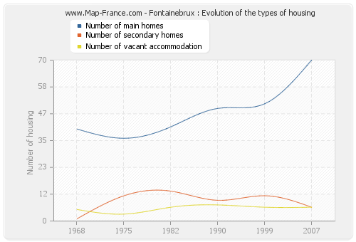 Fontainebrux : Evolution of the types of housing