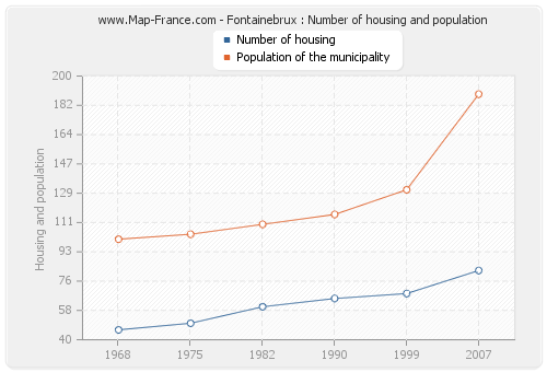 Fontainebrux : Number of housing and population