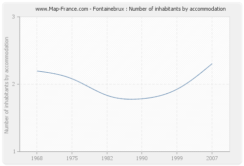 Fontainebrux : Number of inhabitants by accommodation