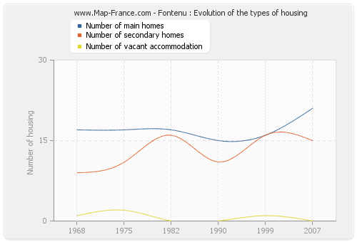 Fontenu : Evolution of the types of housing