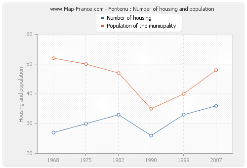 Fontenu : Number of housing and population