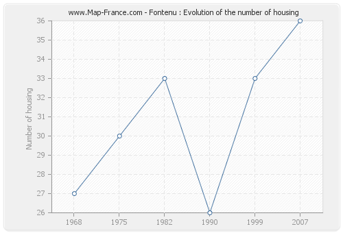 Fontenu : Evolution of the number of housing
