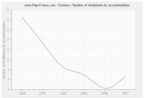 Fontenu : Number of inhabitants by accommodation