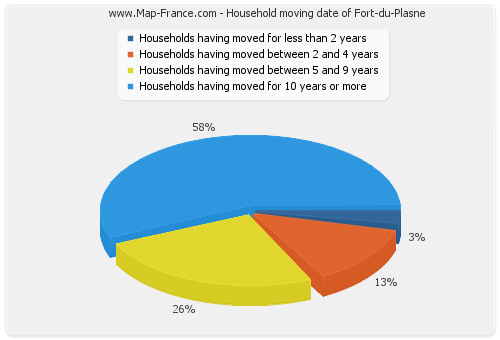 Household moving date of Fort-du-Plasne