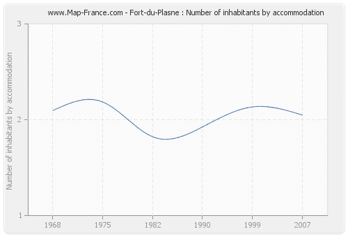 Fort-du-Plasne : Number of inhabitants by accommodation