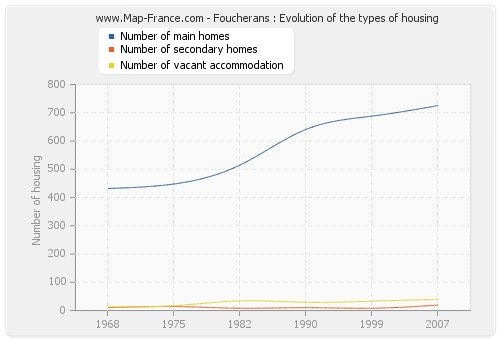 Foucherans : Evolution of the types of housing