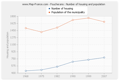 Foucherans : Number of housing and population