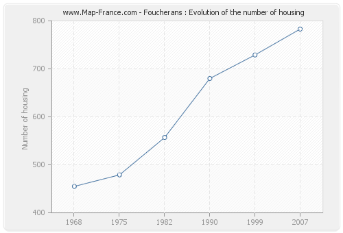 Foucherans : Evolution of the number of housing