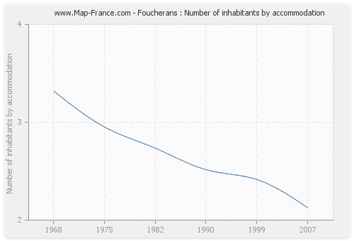 Foucherans : Number of inhabitants by accommodation
