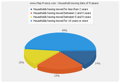 Household moving date of Fraisans