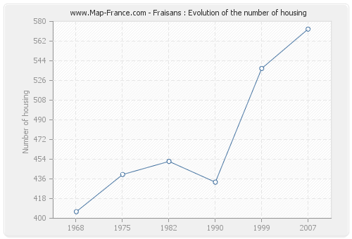Fraisans : Evolution of the number of housing