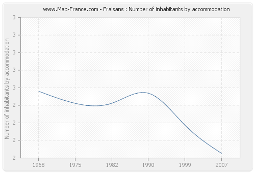 Fraisans : Number of inhabitants by accommodation
