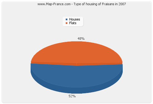 Type of housing of Fraisans in 2007