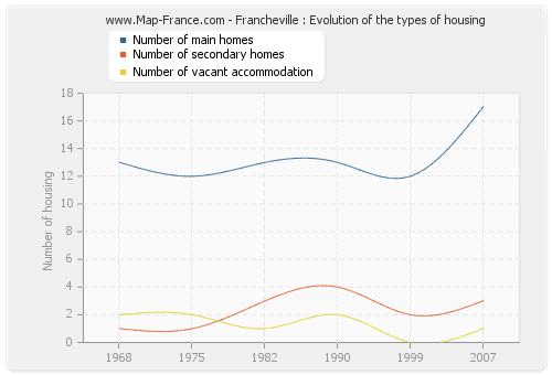 Francheville : Evolution of the types of housing