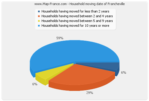 Household moving date of Francheville