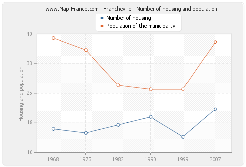 Francheville : Number of housing and population