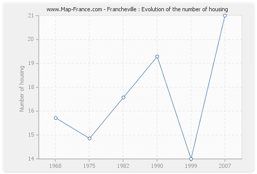 Francheville : Evolution of the number of housing