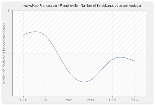 Francheville : Number of inhabitants by accommodation