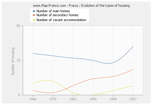 Fraroz : Evolution of the types of housing