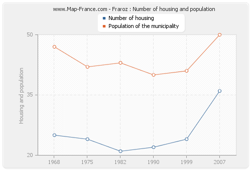 Fraroz : Number of housing and population