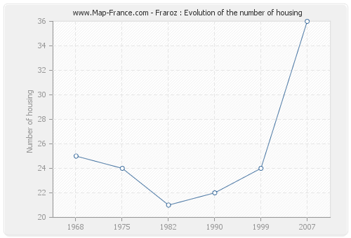 Fraroz : Evolution of the number of housing