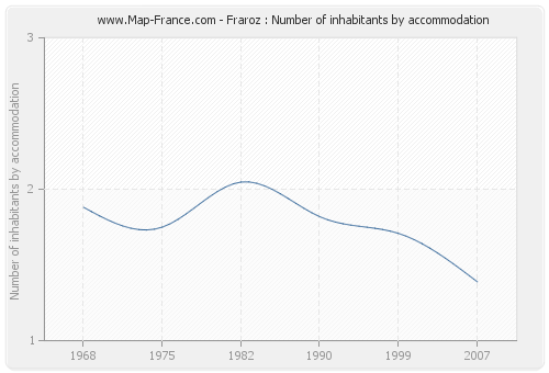 Fraroz : Number of inhabitants by accommodation