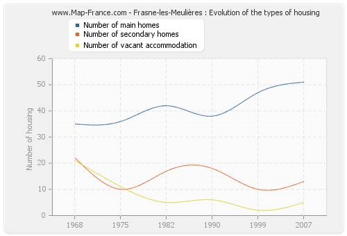 Frasne-les-Meulières : Evolution of the types of housing