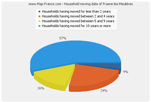 Household moving date of Frasne-les-Meulières