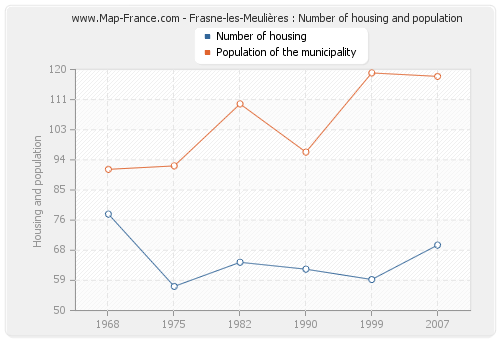 Frasne-les-Meulières : Number of housing and population