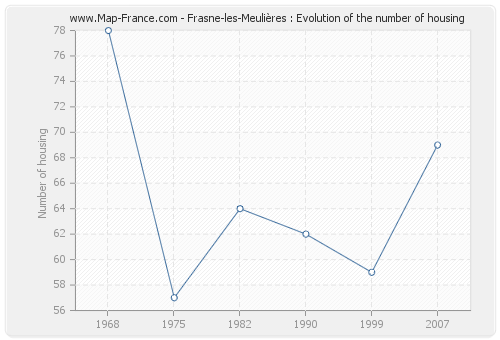 Frasne-les-Meulières : Evolution of the number of housing