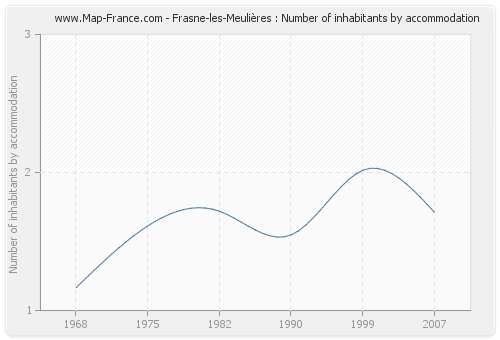 Frasne-les-Meulières : Number of inhabitants by accommodation