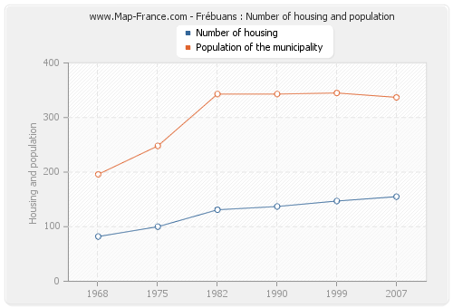 Frébuans : Number of housing and population