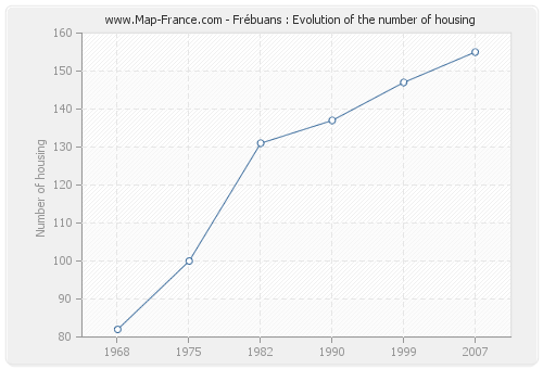 Frébuans : Evolution of the number of housing