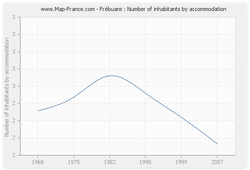 Frébuans : Number of inhabitants by accommodation