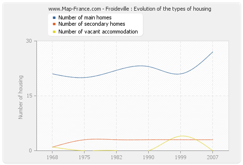Froideville : Evolution of the types of housing