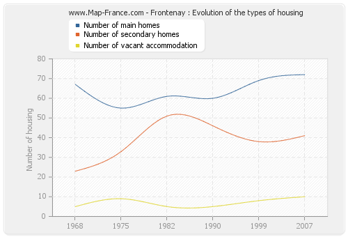 Frontenay : Evolution of the types of housing