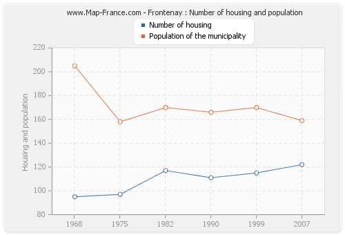 Frontenay : Number of housing and population