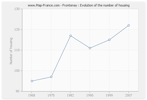 Frontenay : Evolution of the number of housing