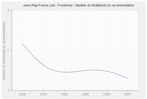 Frontenay : Number of inhabitants by accommodation