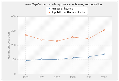 Gatey : Number of housing and population