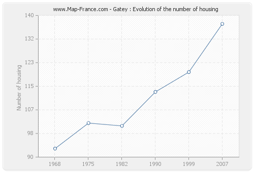 Gatey : Evolution of the number of housing