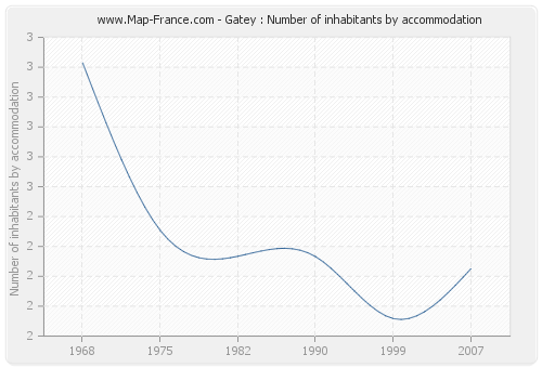 Gatey : Number of inhabitants by accommodation