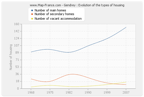 Gendrey : Evolution of the types of housing
