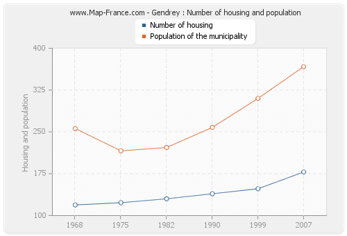 Gendrey : Number of housing and population