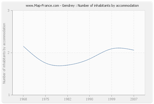 Gendrey : Number of inhabitants by accommodation