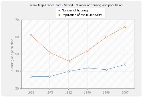 Genod : Number of housing and population