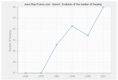 Genod : Evolution of the number of housing